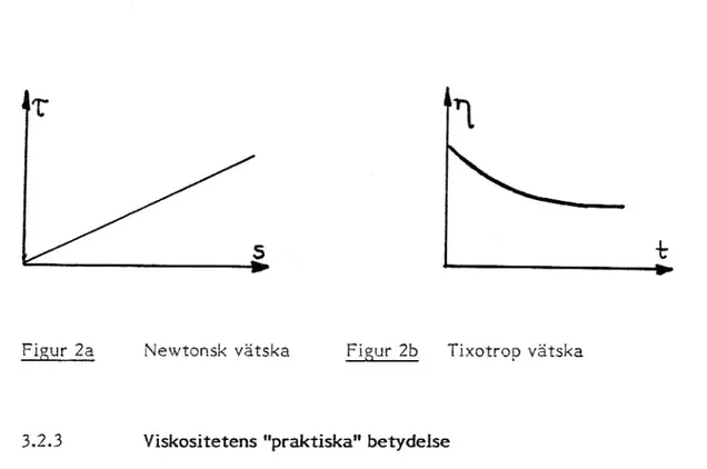 Figur 2a Newtonsk vätska Figur 2b Tixotrop vätska