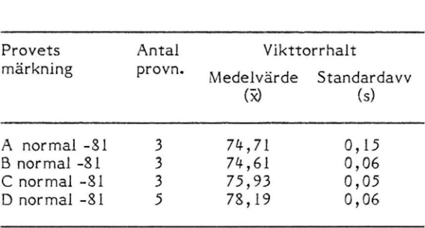 Tabell 5. Vikttorrhalt för trafiklinjefärg.