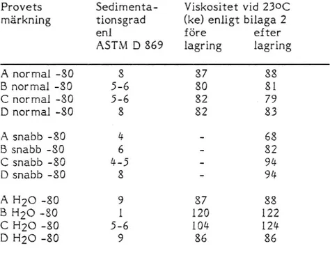 Tabell 6. Sedimentationsgrad och viskositet för trafiklinjefärg.