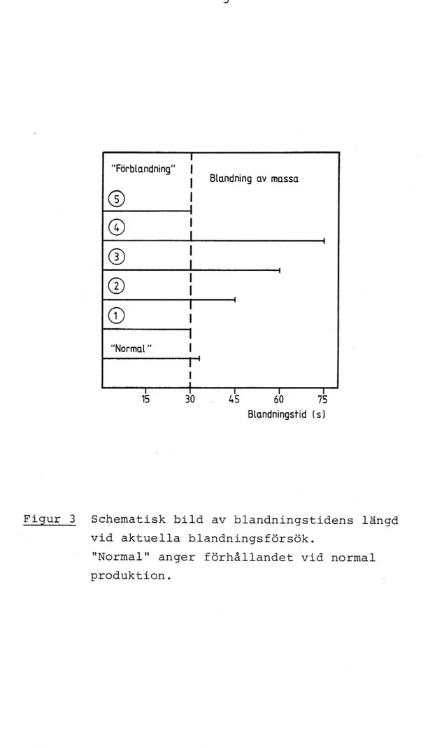 Figur 3 Schematisk bild av blandningstidens längd ' vid aktuella blandningsförsök.