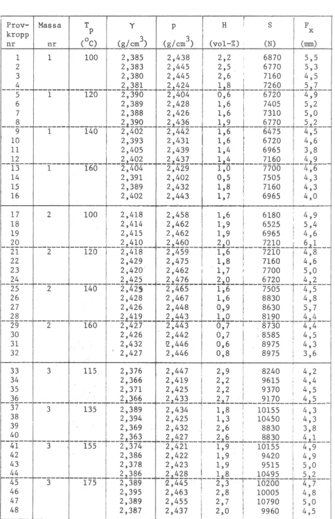 Tabell 1: Enskilda mätresultat vid analys av marshallprovkroppar (jfr tabell 2)        Prov- MassaTYp H fi S Fp XkrOpp033nrnr( C)(g/cm )(g/cm )(vol-Z),(N) (mm)111002,3852,4382,26870 5,522,3832,4452,5,67705,332,3802,445&lt;2,671604,5___42,3812,4241,87260 '5