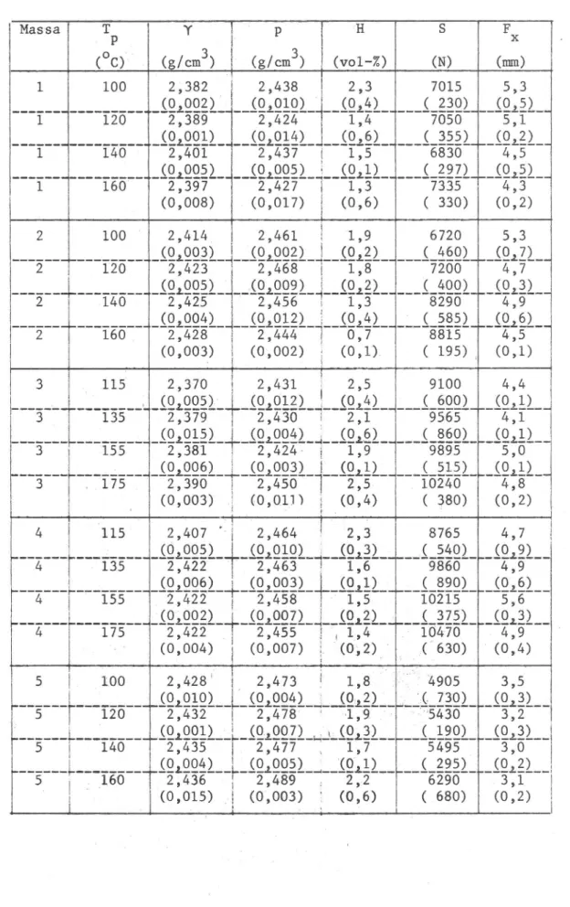 Tabell 2: Medelvärde och standardavvikelse (inom parentes)w vid analys av marshallprovkroppar