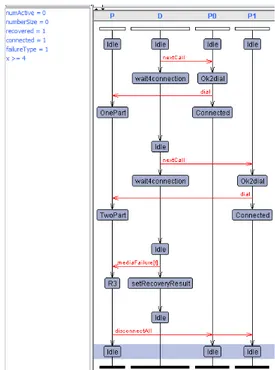 Figure 12 shows a timed automata model of a sim- sim-ple driver for the video conferencing system