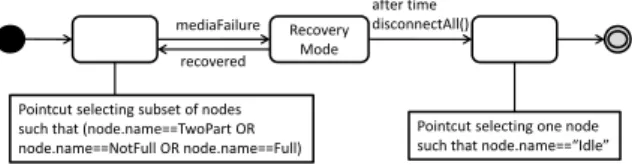 Figure 3: A simple example of an aspect adding recovery behavior