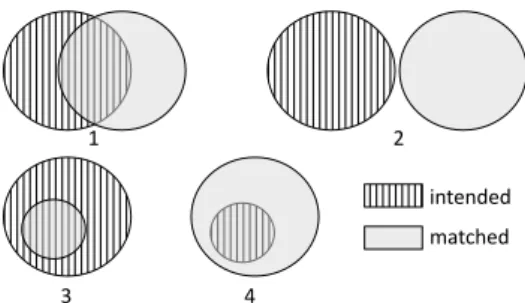 Figure 5: The four types of pointcut descriptor faults (1:overlap, 2:dis- 2:dis-joint, 3:subset, 4:superset) [34][14]