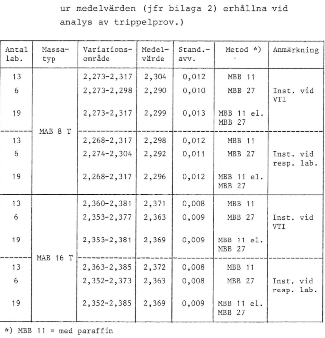 Tabell 1. Variationsområde, medelvärde och standardav- standardav-Vikelse i skrymdensitet (g/cm3) hos 