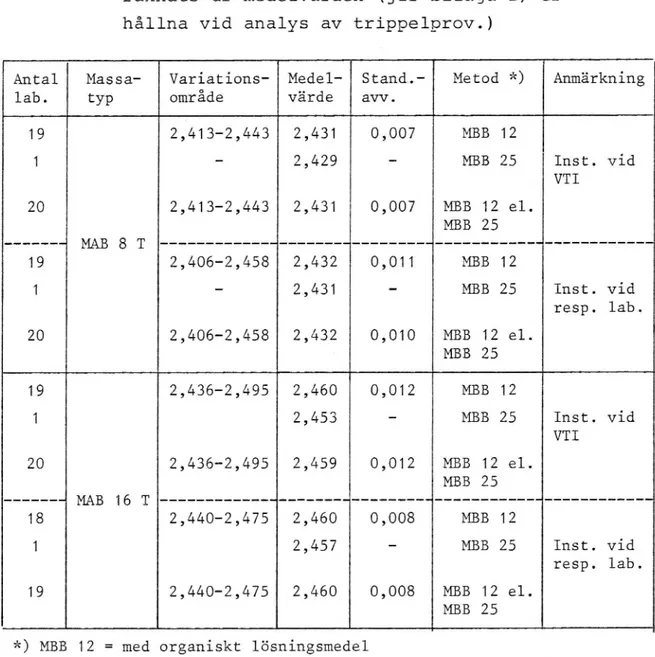 Tabell 2- Variationsområde, medelvärde och standardav- standardav-vikelse i kompaktdensitet (g/cm3) hos 