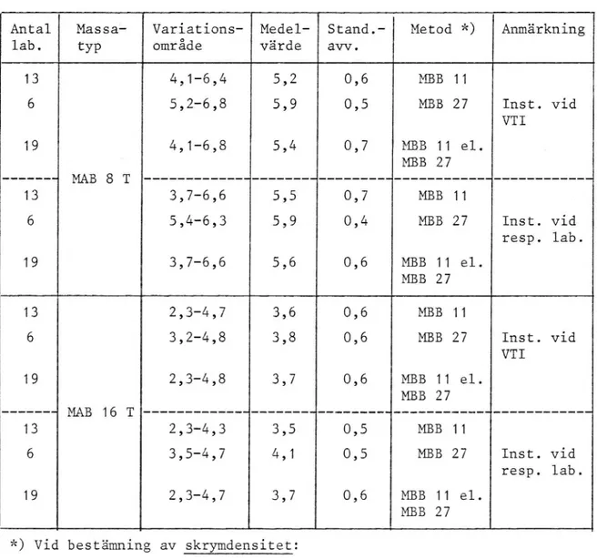Tabell 3. Variationsområde, medelvärde och standardav- standardav-vikelse i hålrumshalt (vol-%) hos  marshall-provkroppar