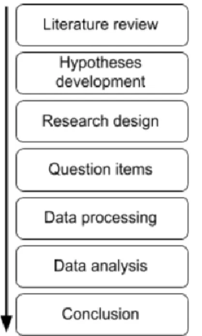 Figure 2. Research process (own construction) 
