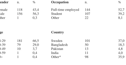 Table 1. Demographics of data set (*other signify countries with less than 10 respondents)  Gender  n