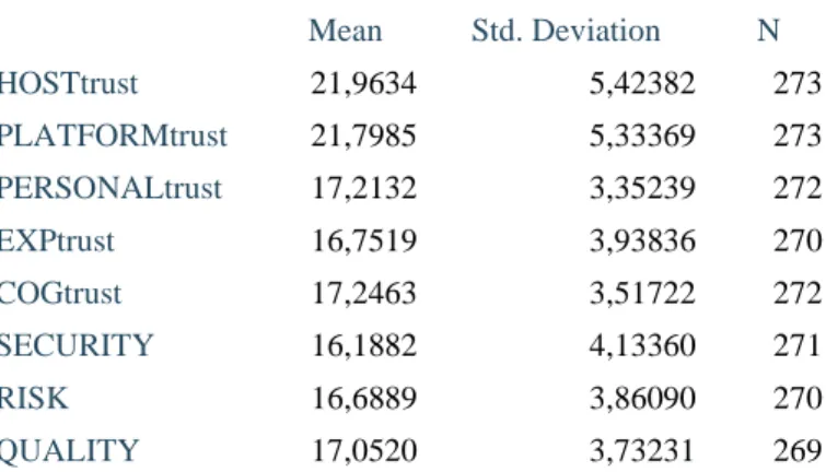 Table 3. Descriptive statistics of dataset.  