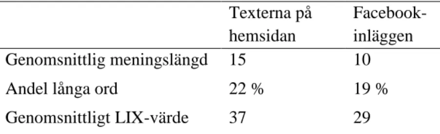 Tabell 1 Jämförelse av läsbarhetsindex i de olika texttyperna  Texterna på 