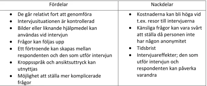 Tabell 2 - För- och nackdelar med besöksintervjuer (Eriksson och Wiedersheim-paul, 2006 (egen framtagning) 