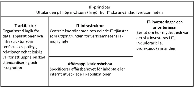 Figur 4 - Fem IT-beslut, Ross och Weill 2004 s. 27 (egen bearbetning) 