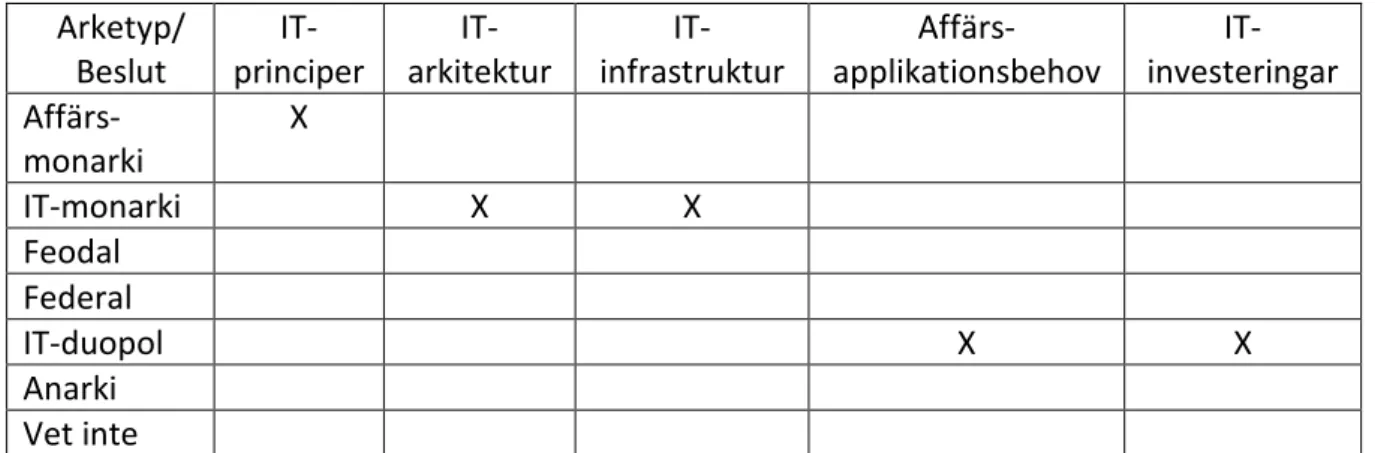 Tabell 6 - Swecon, vem som fattar vilka beslut (egen analys) 