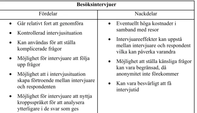 Tabell  3  Fördelar   och   nackdelar   med   olika   intervjuvarianter   (Egen   framtagning   från   Eriksson   &amp; 