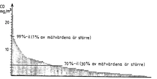 Figur 3. Uppmätta halter av koloxid under tiden 30-01-30 - 3830-02-20 vid Linnégatan i Stockholm
