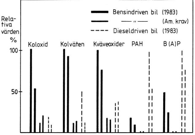 Figur 4. Emissioner (relativa värden) från bilar utrustade för olika avgaskrav och drivmedel