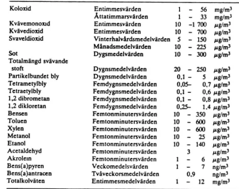 Tabell 8 Haltintervall för olika bilavgasrelaterade luftföroreningar er- er-hållna vid undersökningar i svenska tätorter (9).