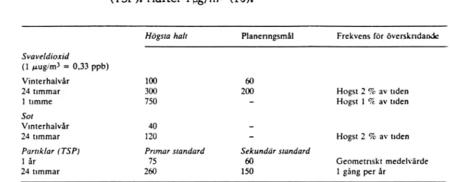 Tabell 10. Svenska riktvärden för svaveldioxid, sot och partiklar (TSP). Halter i ug/m3 (10).