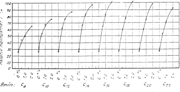 Figur 3 Reiativ håiifasthet för beiaggningsmassor av bindemedei forsatta med oiika mattade fettaminer i oiika koncentrationer (56-1)