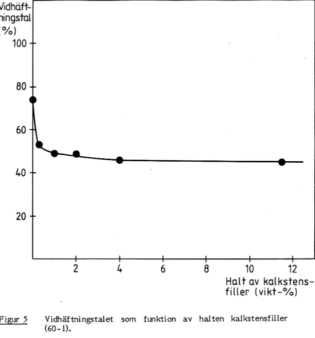 Figur 5 Vidhäftningstalet som funktion av halten kalkstensfiller