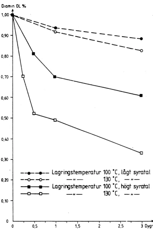 Figur 6 Halten Diamin OL som funktion av lagringstiden. 2 bitumen med olika syratal och två lagringstemperaturer (83-1).