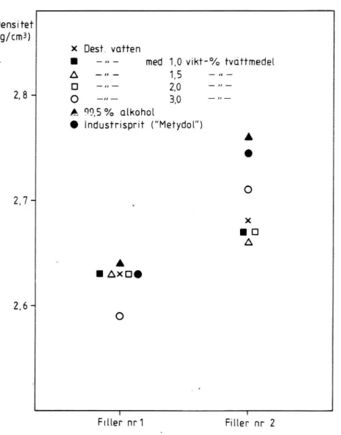 Figur 2 Densitetsvärden för två olika filler vid bestämning med olika utf yllnadsv äts kor .
