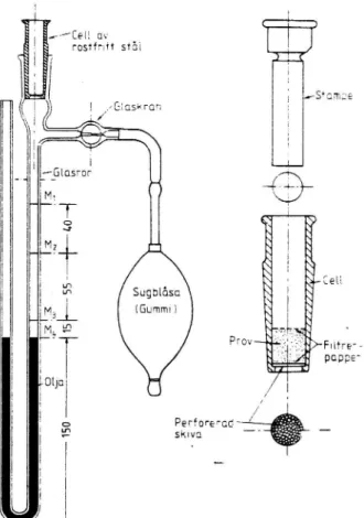 Figur 6 Schematisk bild av utrustning för bestämning av specifik yta enligt Blaine.