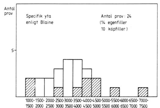 Figur 7 Fördelning av &#34;specifik yta enligt Blaine&#34; hos 24 undersökta fillerprover.