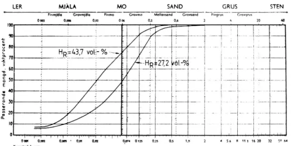 Figur 10 Kornstorleksfördelningen bestämd genom sedimentationsana- sedimentationsana-lys hos två egenfiller.