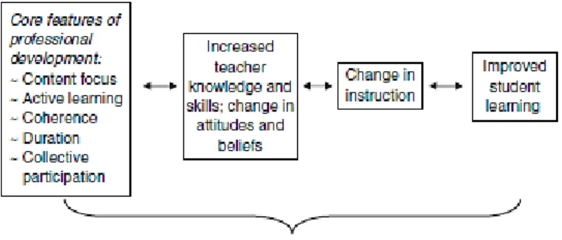 Figure 1. A core conceptual framework for studying the effects of professional  development on teachers and students (Desimone, 2009, p.185)