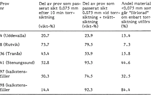 Tabell 2 Resultat av torr- och våtsiktning av sex olika fillerprover.