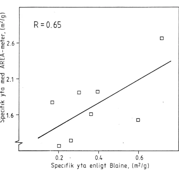 Figur 3C Samband mellan specifik yta uppmätt med Area-meter (vid