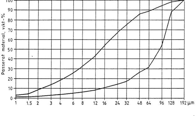 Figur 5 Kornstorleksfördelningen hos filler från Stenungssund (övre kurvan) och Uddevalla (nedre kurvan).