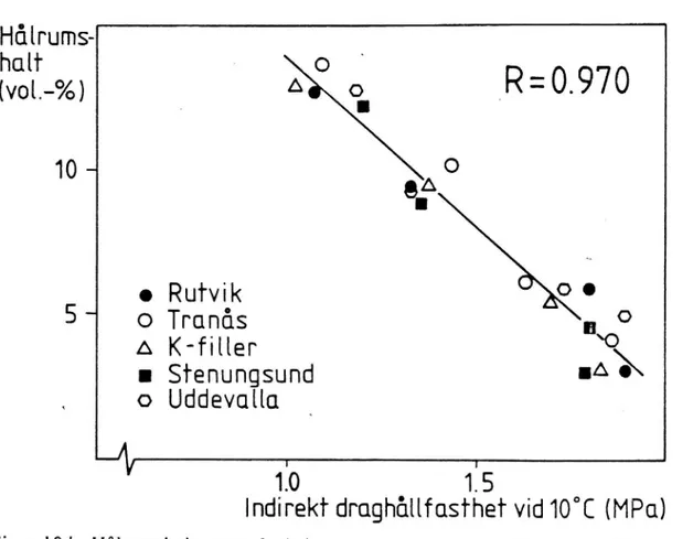 Figur iOd Hålrumshait som funktion av indirekt draghâllfasthet vid 10°C.