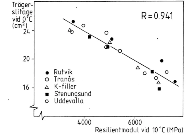 Figur 10f Trögersiitage vid OOC som funktian av resilientmodul vid lOOC.