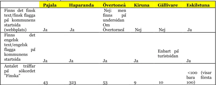 Tabell 1 Förekomst av finska på hemsidan 