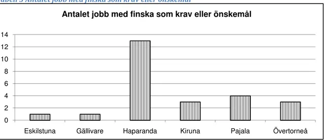 Tabell 3 Antalet jobb med finska som krav eller önskemål 
