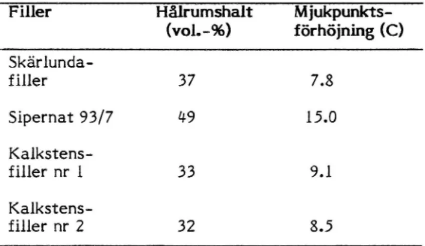 Tabell 1 Hålrumshalt i torrt, packat filler (enligt BS 812zpart 2) och mjukpunktsförhöjning (enligt VTIs metod) vid inblandning av filler i bitumen.