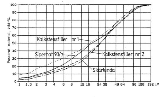 Figur 2 AKoms'torleksfördelningen hos undersökta filler