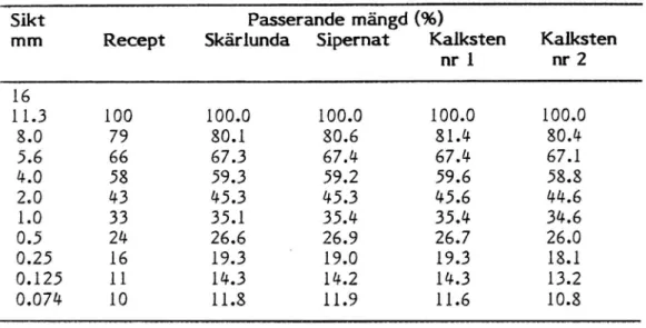 Tabell 1 Kornkurva och bindemedelshalt. Medelvärden av resultat erhållna efter extraktion av fyra marshallprovkroppar.