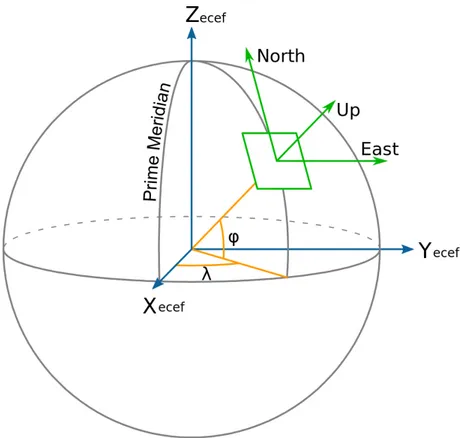 Figure 2: A Local ENU frame is shown in relation to ECEF (X,Y,Z) and geodetic (φ,λ) coordinates.