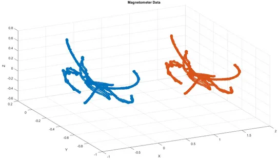 Figure 9: Data set used to calibrate the magnetometer before tests were performed.