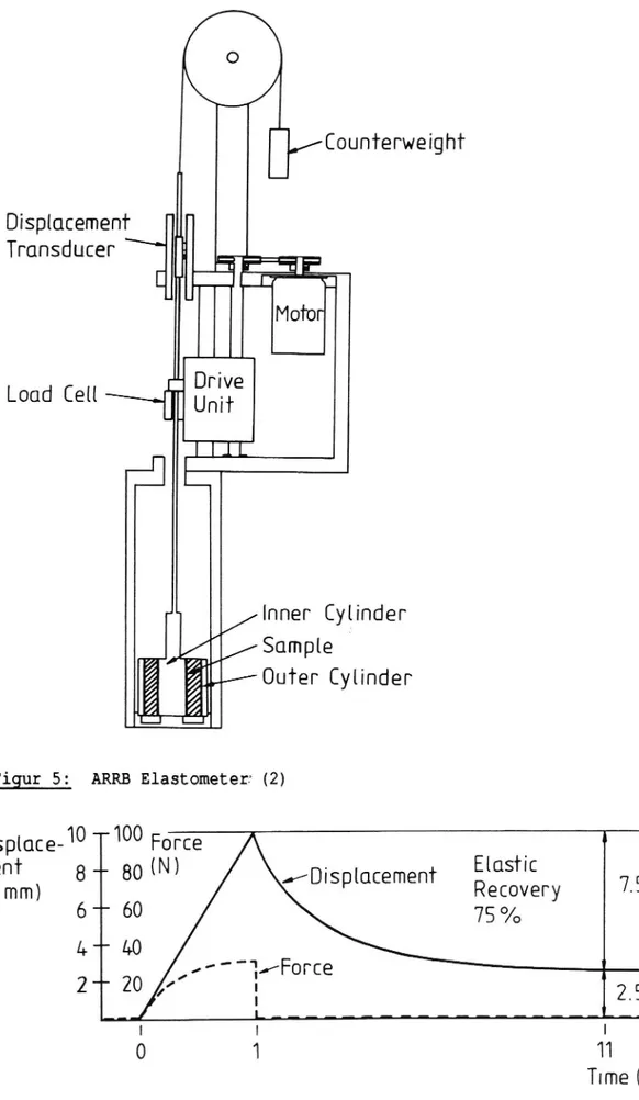 Figur 5: ARRB Elastometer (2)