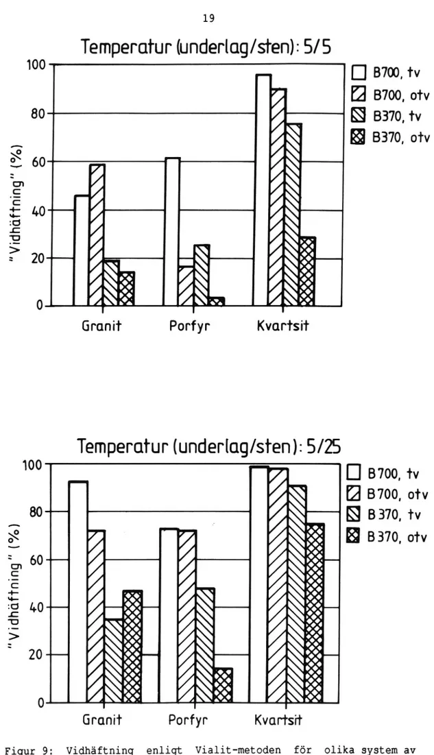 Figur 9: Vidhäftning enligt Vialit-metoden för olika system av sten/bindemedel vid två olika temperaturer.