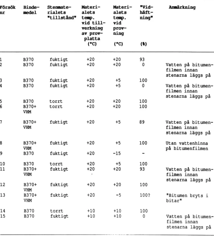 Tabell 1 Resultat vid inledande &#34;Vialit-försök&#34; (1987). Försöks- Försöks-serie nr 1