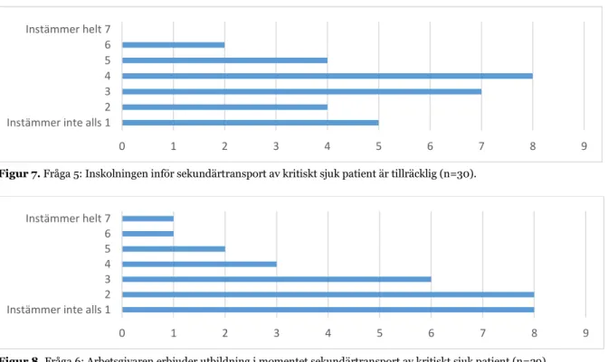 Figur 7. Fråga 5: Inskolningen inför sekundärtransport av kritiskt sjuk patient är tillräcklig (n=30)