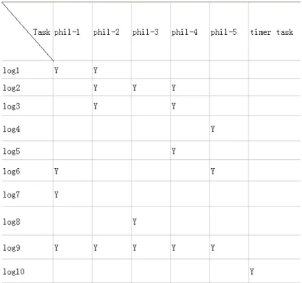 Table 1 Sample: Log of test cases 