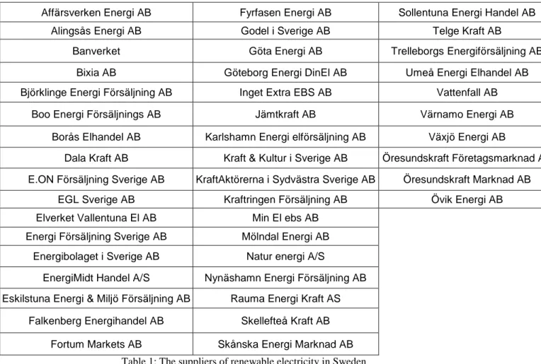 Table 1: The suppliers of renewable electricity in Sweden 